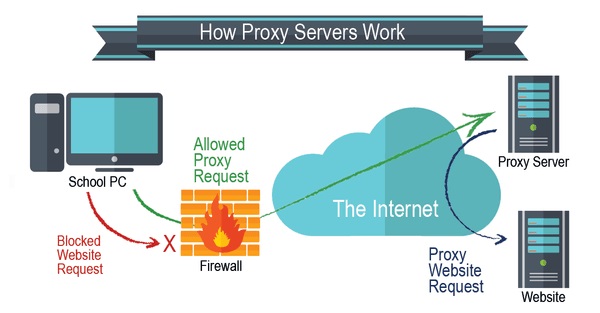 vi sao nen mua proxy