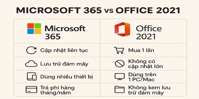 microsoft-365-va-office-2021-co-gi-khac-nhau-1